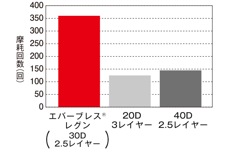 図：生地摩耗強度試験結果グラフ