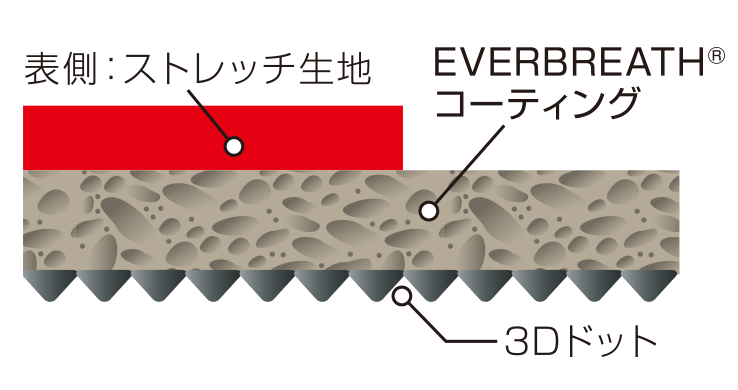 特殊2.5レイヤー構造のエバーブレス3D 概念図