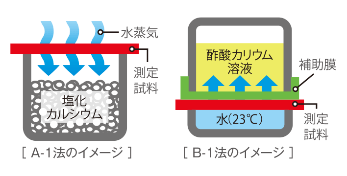 実際の着用感を想定した快適さ
