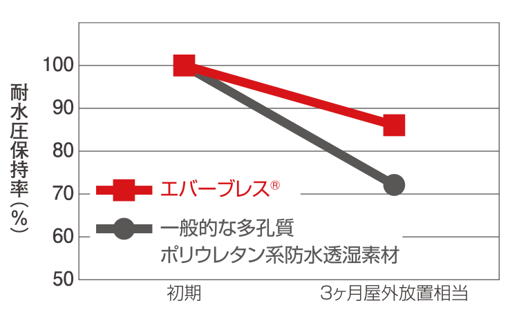 防水耐久性テストグラフ