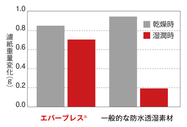 濡れた状態の透湿性能維持テストグラフ
