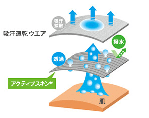 汗の濡れ戻りを抑えるアクティブスキン