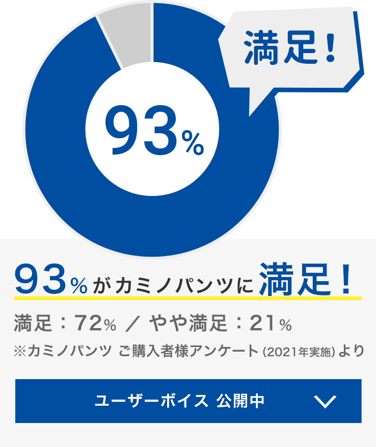 93％がカミノパンツに満足！