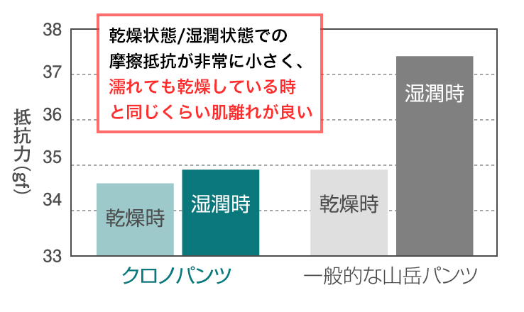 肌離れの良さ評価試験結果グラフ：クロノパンツと一般的な山岳パンツの比較で、クロノパンツは乾燥状態/湿潤状態での摩擦抵抗が非常に小さく、濡れても乾燥している時と同じくらい肌離れが良い