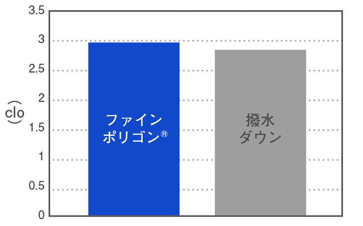 乾燥時の保温性グラフ