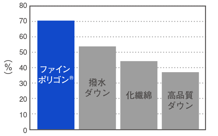 湿潤時の保温性グラフ