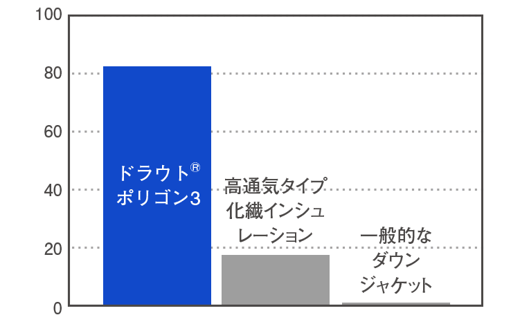 通気度試験グラフ