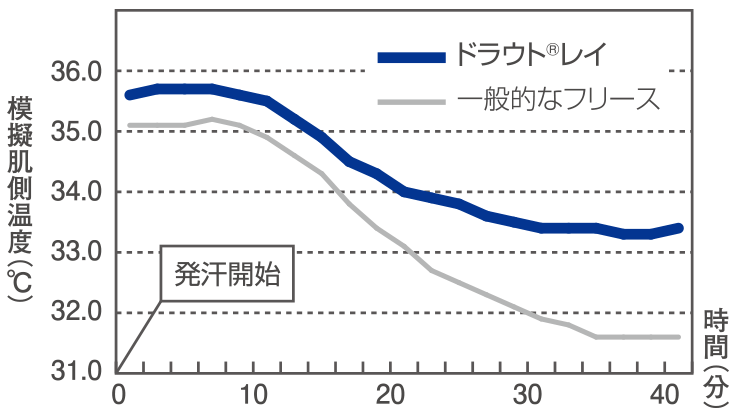 湿潤時の保温性比較試験