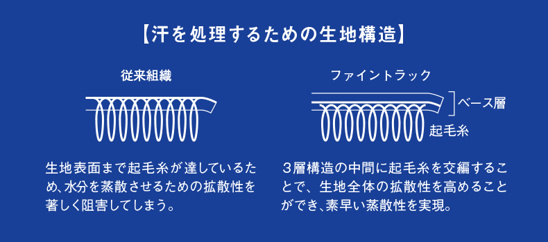 汗を処理するための生地構造