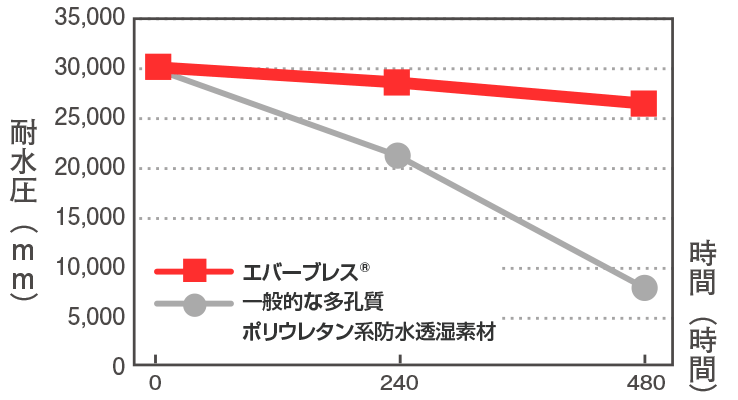 防水耐久性テスト（当社試験データ）