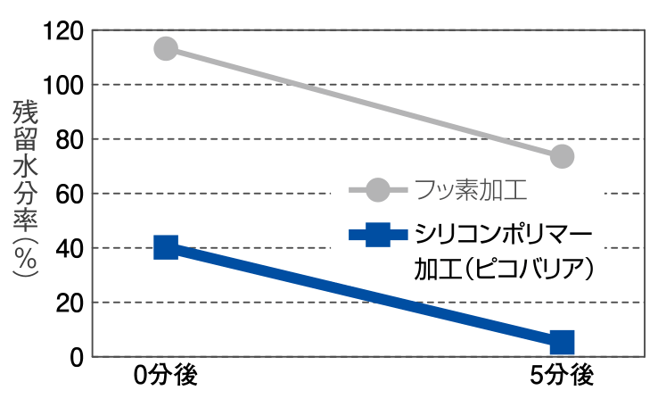 グラフ：乾燥速度試験（当社試験データ）