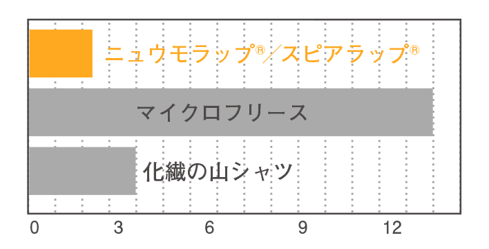 透湿抵抗値比較グラフ