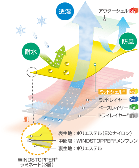 WINDSTOPPER（ウィンドストッパー）の生地構造イメージ