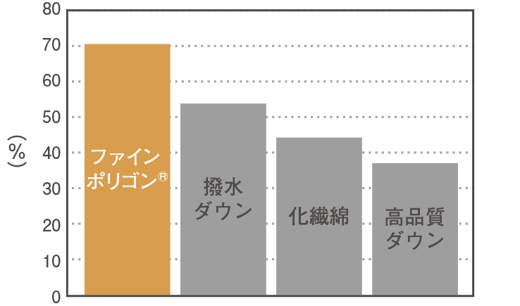 湿潤時の保温性比較グラフ