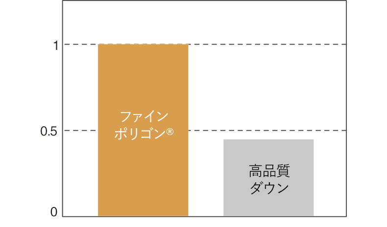 湿潤時の保温性比較