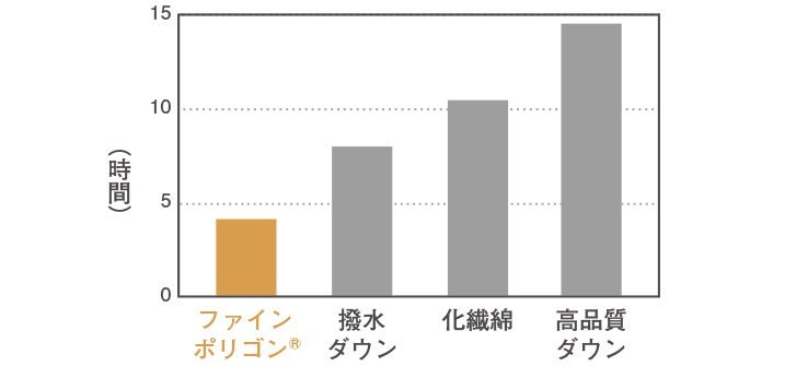 ポリゴンネスト 春夏用 国産アウトドアブランドのファイントラック