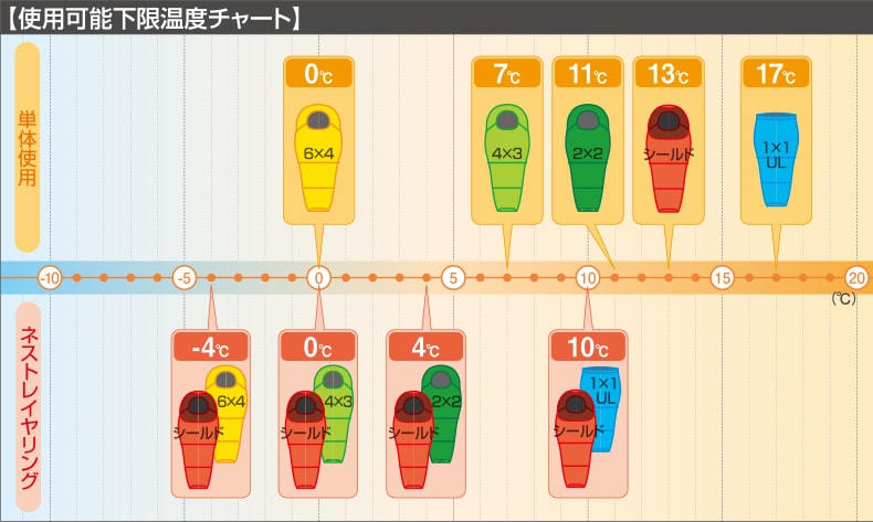 使用可能下限温度チャート