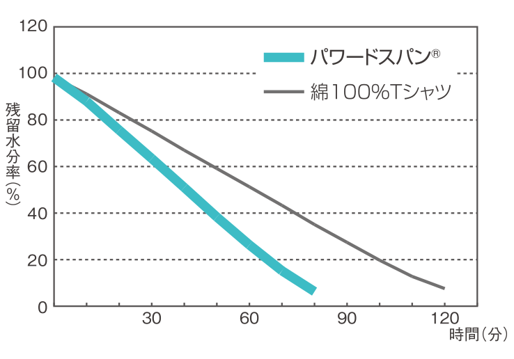 拡散性残留水分率グラフ