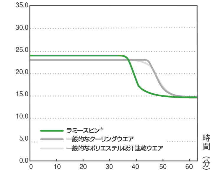 速乾性テスト