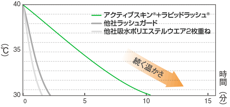 水中保温性比較テスト
