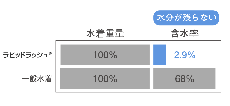 水分比較（タオルドライ比較）