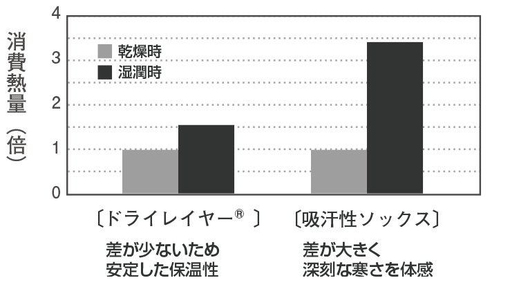 ドライレイヤーと一般的な吸汗性ソックスの消費熱量比較テスト