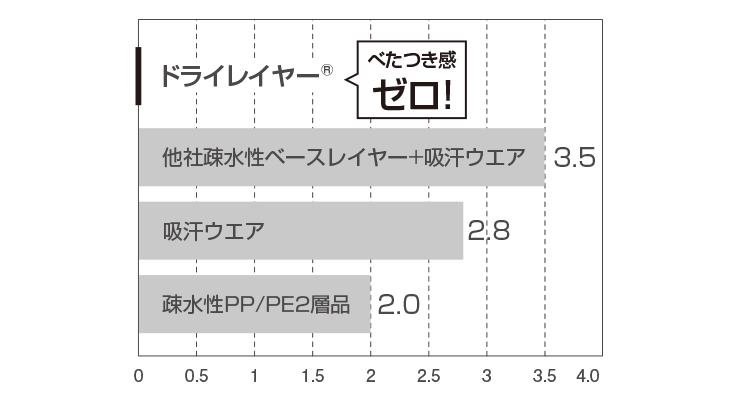 べたつき感テストグラフ