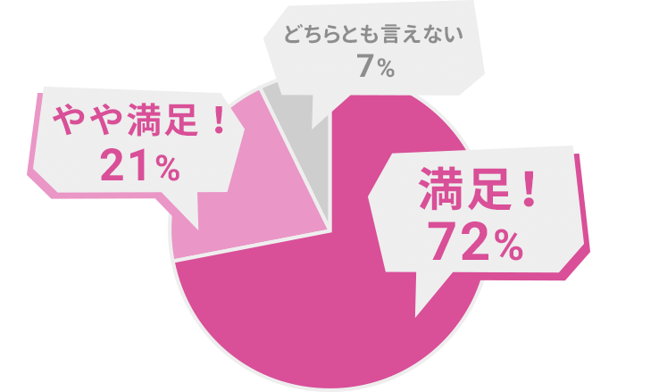 グラフ：カミノパンツに満足：72％、やや満足：21％、どちらともいえない：7％