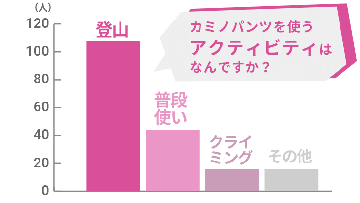 グラフ：カミノパンツを使うアクティビティ 登山108票／普段使い44票／クライミング16票／その他16票