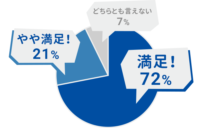 グラフ：カミノパンツに満足：72％、やや満足：21％、どちらともいえない：7％