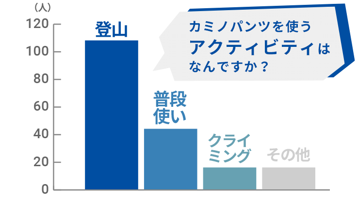 グラフ：カミノパンツを使うアクティビティ 登山108票／普段使い44票／クライミング16票／その他16票