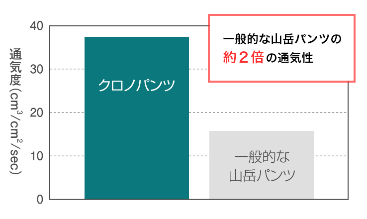 通気度テスト結果グラフ：クロノパンツと一般的な山岳パンツの比較で、クロノパンツは一般的な山岳パンツの約2倍の通気性があった。