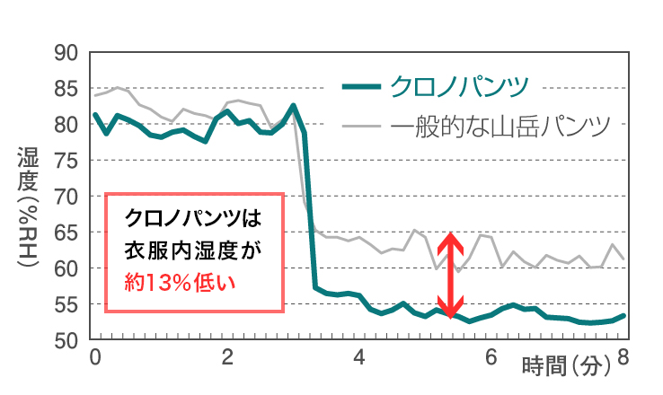 発汗時の衣服内湿度の変化試験結果グラフ：クロノパンツと一般的な山岳パンツの比較で、クロノパンツは衣服内湿度が約13%低い