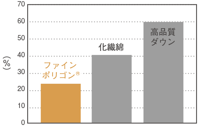 含水率試験グラフ