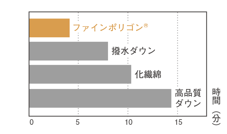 乾燥試験グラフ