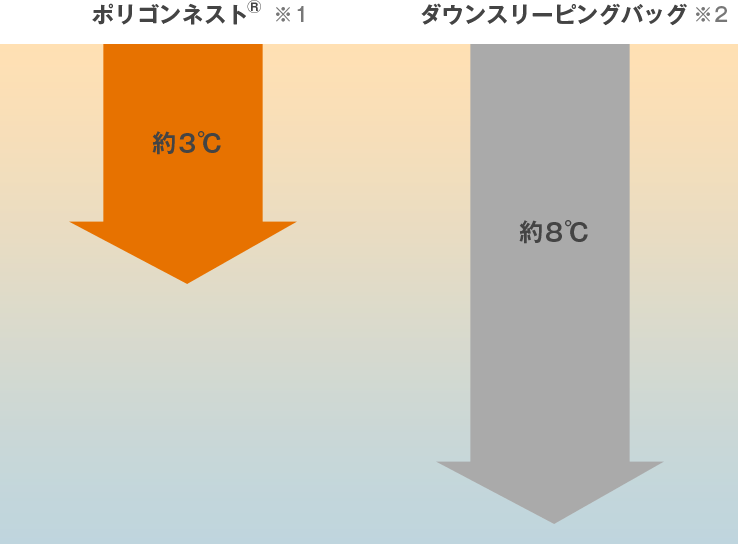 キャンプ フィッシングの付録 水濡れに強い寝袋 ファイントラック ポリゴンネストシュラフ