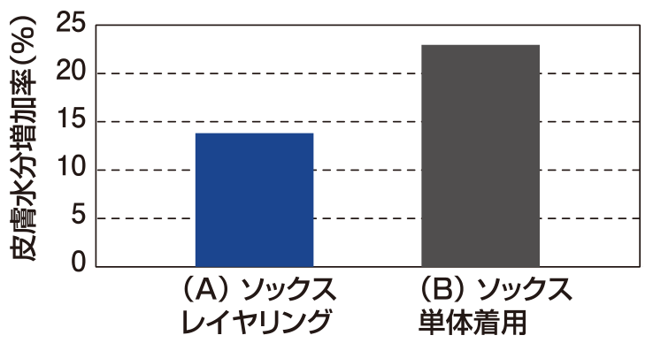 足濡れ比較試験グラフ