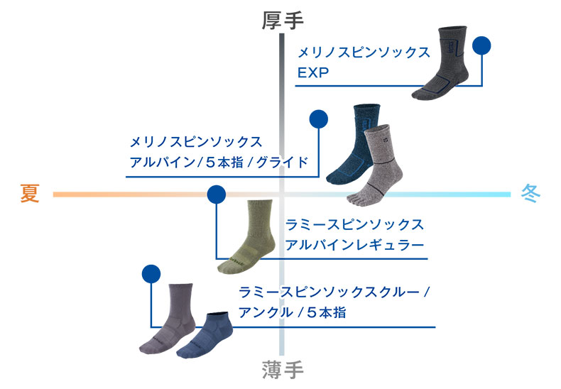 メリノスピン、ラミースピン各ソックス比較図