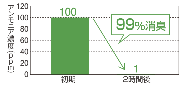 グラフ：消臭効果試験、初期を100％として2時間後には99％消臭