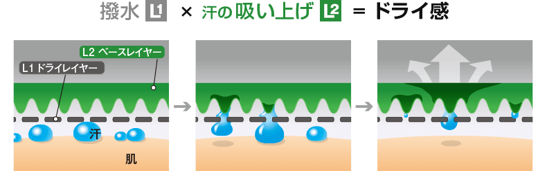 撥水（L1）×汗の吸い上げ（L2）＝ドライ感 概念図
