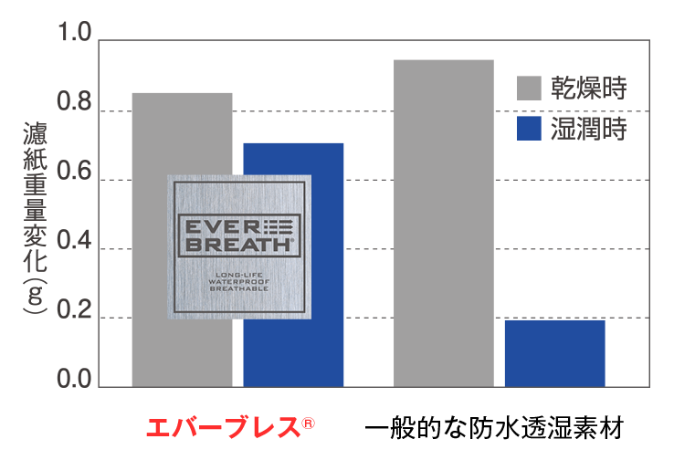 透湿性能維持テスト結果グラフ