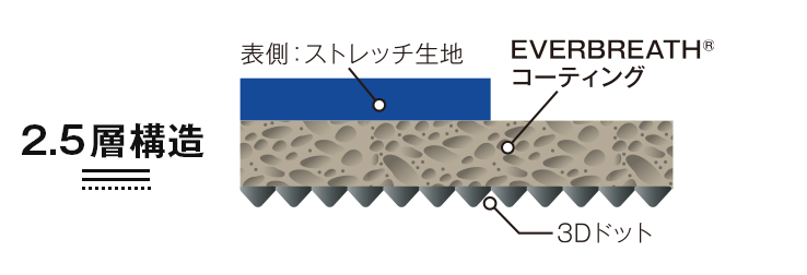 図：エバーブレス3Dの2.5層構造。表側 ストレッチ生地、中 エバーブレスコーティング、裏側 3Dドット