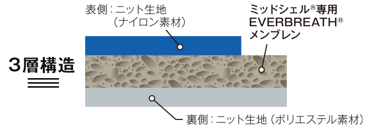 図：エバーブレスエアの3層構造。表側 ニット生地（ナイロン素材）、中 ミッドシェル専用エバーブレスメンブレン、裏側 ニット生地（ポリエステル素材）