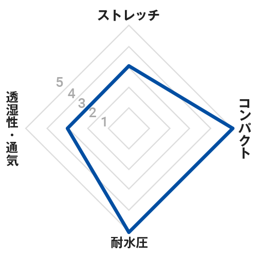 性能評価（5点満点）ストレッチ 3、コンパクト 5、耐水圧 5、透湿性・通気 3