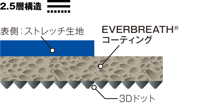 図：エバーブレス3Dの構造図