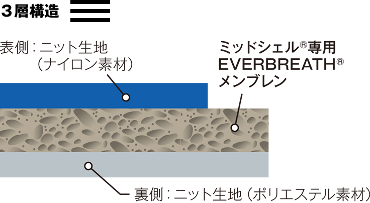 図：エバーブレスエアの構造図