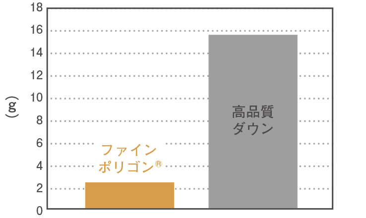結露量試験グラフ