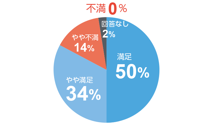 本商品の総合的な満足度