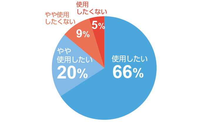 本商品を引き続き使用したいお客様の割合