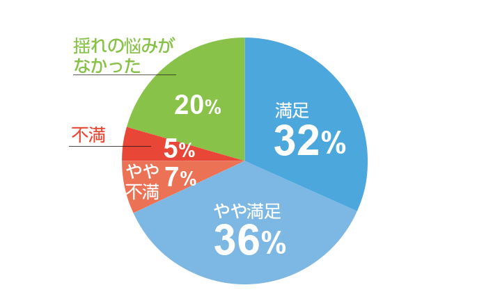 バストの揺れの低減効果